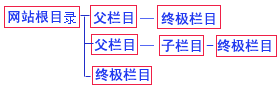 帝国CMS终极栏目和非终极栏目的区别